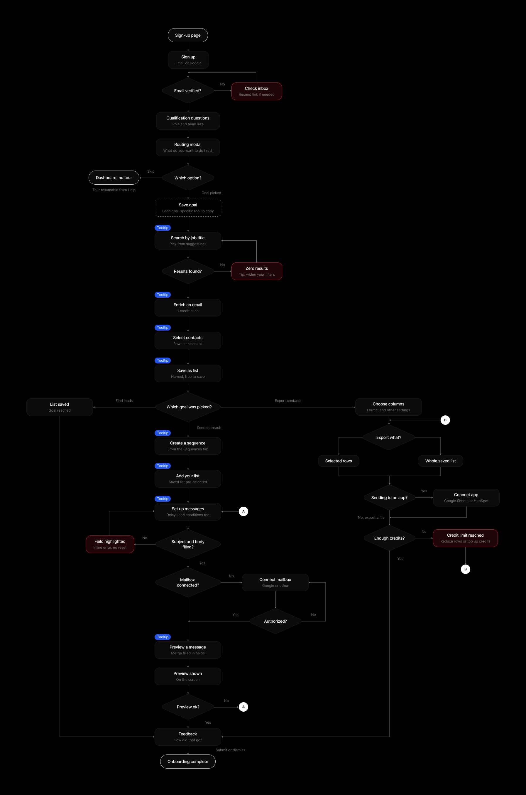 User flow: signup → goal → first task → first send → rest of the product